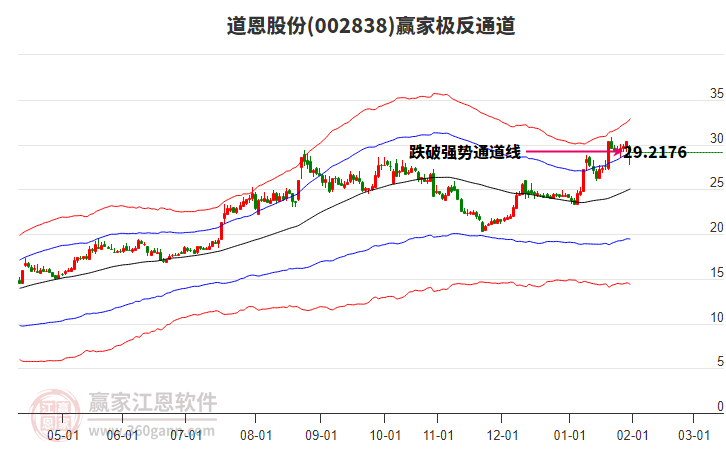 002838道恩股份贏家極反通道工具 002838道恩股份贏家極反通道工具