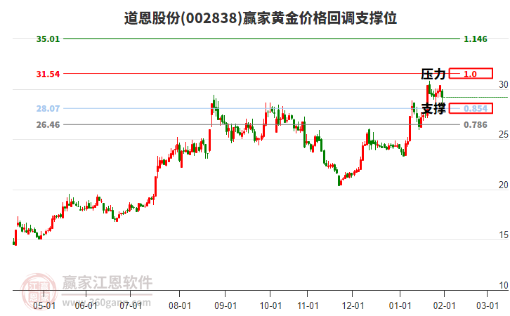 002838道恩股份黃金價格回調(diào)支撐位工具 002838道恩股份黃金價格回調(diào)支撐位工具