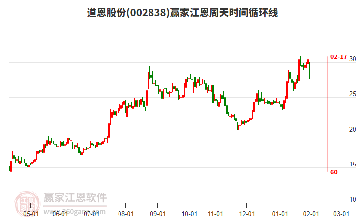 002838道恩股份江恩周天時間循環(huán)線工具 002838道恩股份江恩周天時間循環(huán)線工具