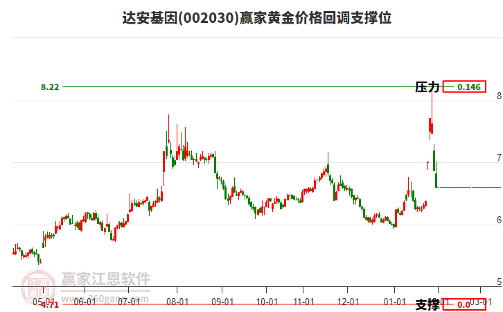 002030達(dá)安基因黃金價(jià)格回調(diào)支撐位工具 002030達(dá)安基因黃金價(jià)格回調(diào)支撐位工具