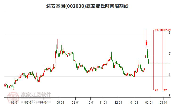 002030達(dá)安基因費(fèi)氏時(shí)間周期線工具 002030達(dá)安基因費(fèi)氏時(shí)間周期線工具