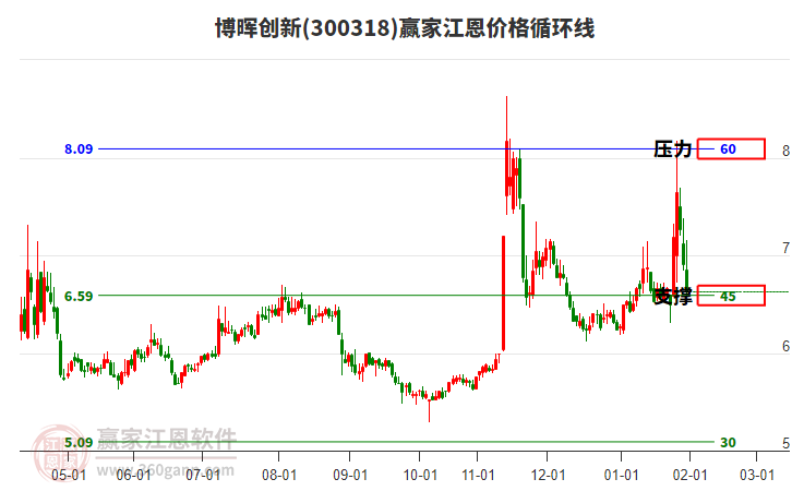 300318博暉創(chuàng)新江恩價格循環(huán)線工具