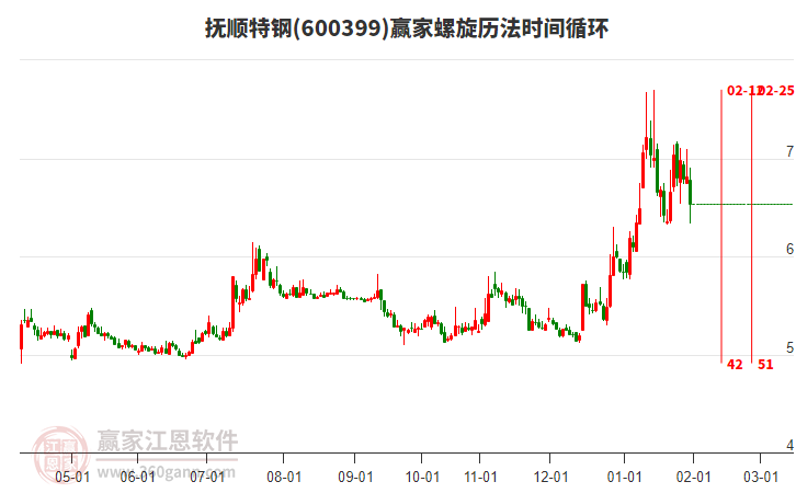 600399撫順特鋼螺旋歷法時間循環(huán)工具 600399撫順特鋼螺旋歷法時間循環(huán)工具