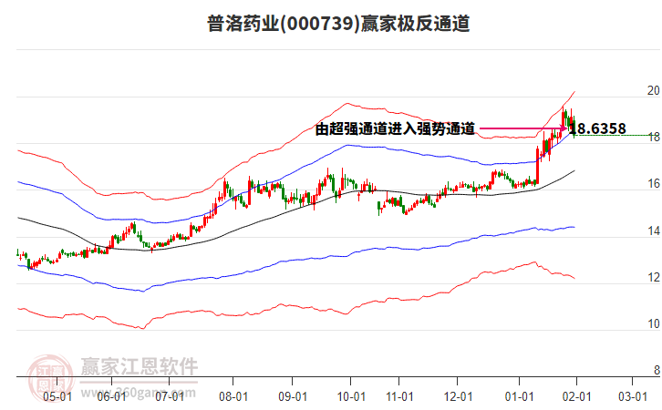 000739普洛藥業(yè)贏家極反通道工具