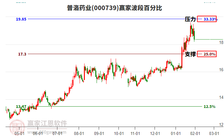 000739普洛藥業(yè)波段百分比工具