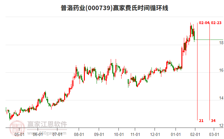000739普洛藥業(yè)費(fèi)氏時(shí)間循環(huán)線工具