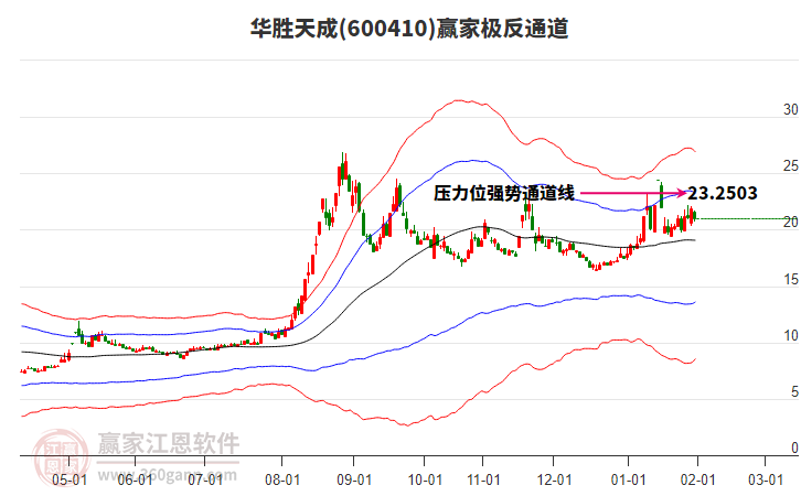 600410華勝天成贏家極反通道工具