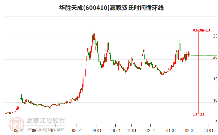 600410華勝天成費(fèi)氏時間循環(huán)線工具