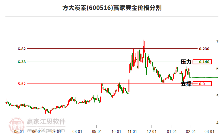 600516方大炭素黃金價(jià)格分割工具 600516方大炭素黃金價(jià)格分割工具