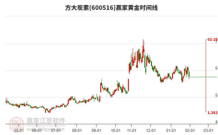 600516方大炭素黃金時(shí)間周期線工具 600516方大炭素黃金時(shí)間周期線工具