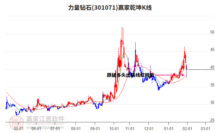301071力量鉆石贏家乾坤K線工具 301071力量鉆石贏家乾坤K線工具