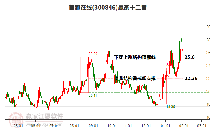 300846首都在線贏家十二宮工具