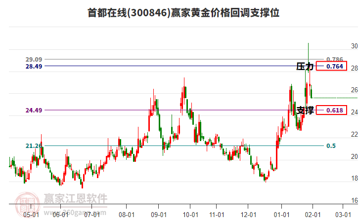 300846首都在線黃金價(jià)格回調(diào)支撐位工具