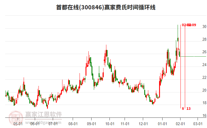 300846首都在線費(fèi)氏時(shí)間循環(huán)線工具