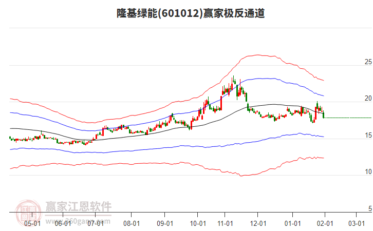 601012隆基綠能贏家極反通道工具 601012隆基綠能贏家極反通道工具