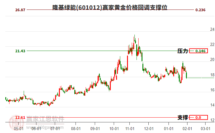 601012隆基綠能黃金價(jià)格回調(diào)支撐位工具 601012隆基綠能黃金價(jià)格回調(diào)支撐位工具