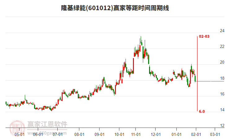 601012隆基綠能等距時(shí)間周期線工具 601012隆基綠能等距時(shí)間周期線工具