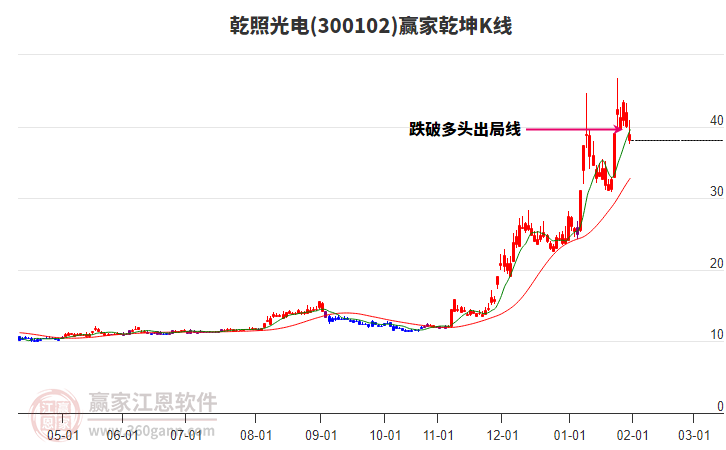 300102乾照光電贏家乾坤K線工具