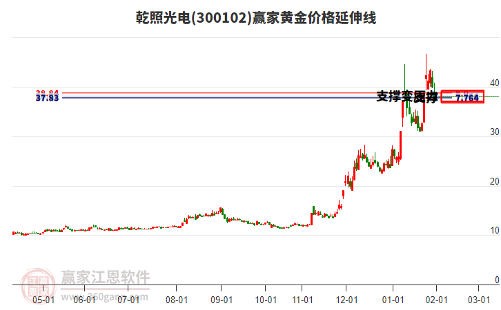 300102乾照光電黃金價(jià)格延伸線工具