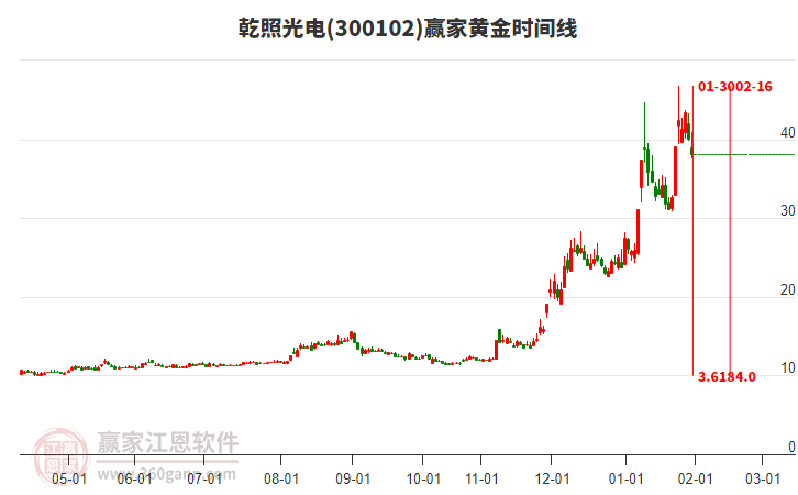 300102乾照光電黃金時(shí)間周期線工具