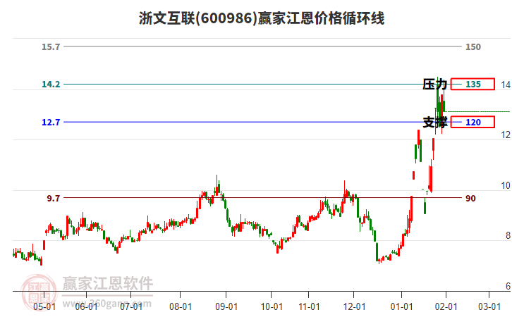 600986浙文互聯(lián)江恩價(jià)格循環(huán)線工具