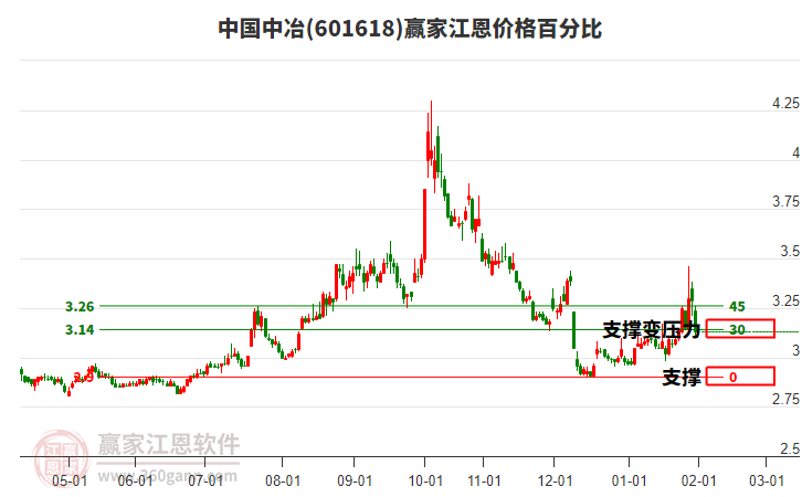 601618中國(guó)中冶江恩價(jià)格百分比工具