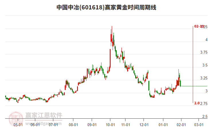 601618中國(guó)中冶黃金時(shí)間周期線工具