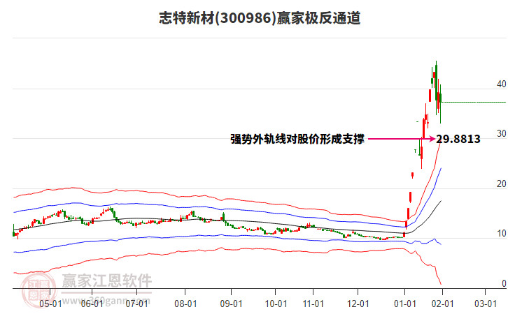 300986志特新材贏家極反通道工具