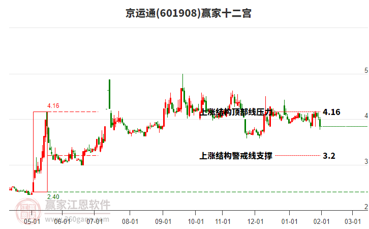 601908京運(yùn)通贏家十二宮工具 601908京運(yùn)通贏家十二宮工具