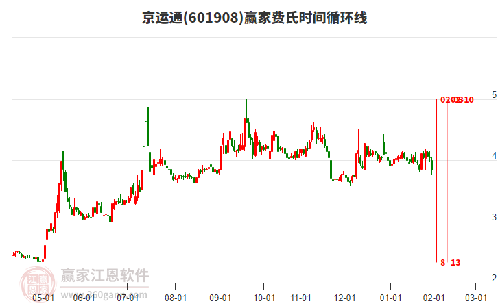 601908京運(yùn)通費(fèi)氏時(shí)間循環(huán)線工具 601908京運(yùn)通費(fèi)氏時(shí)間循環(huán)線工具