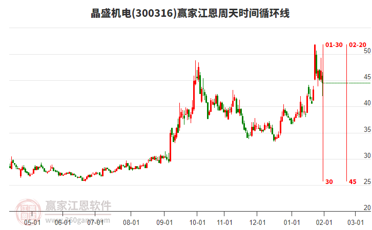 300316晶盛機電江恩周天時間循環(huán)線工具 300316晶盛機電江恩周天時間循環(huán)線工具