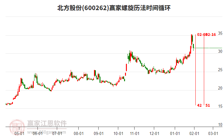 600262北方股份螺旋歷法時間循環(huán)工具 600262北方股份螺旋歷法時間循環(huán)工具