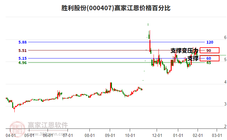 000407勝利股份江恩價(jià)格百分比工具