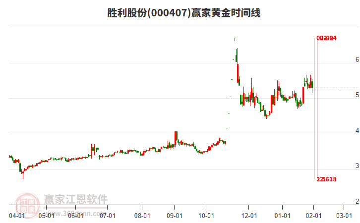000407勝利股份黃金時(shí)間周期線(xiàn)工具