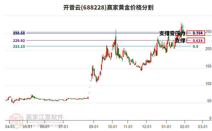 688228開普云黃金價格分割工具