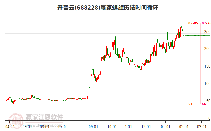 688228開普云螺旋歷法時間循環(huán)工具