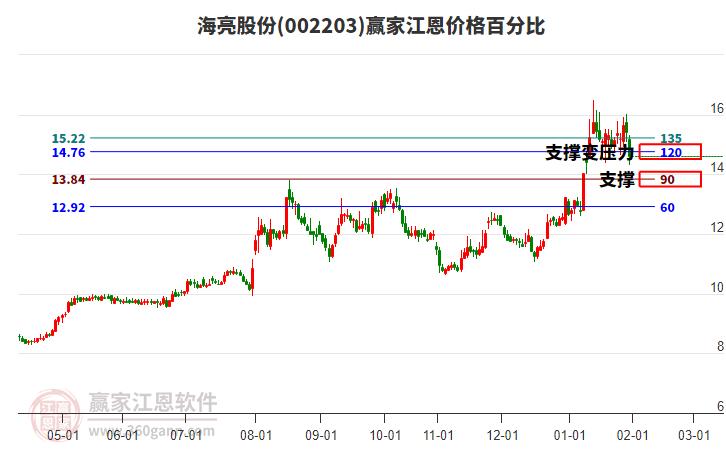 002203海亮股份江恩價(jià)格百分比工具 002203海亮股份江恩價(jià)格百分比工具