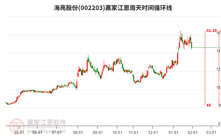002203海亮股份江恩周天時(shí)間循環(huán)線工具 002203海亮股份江恩周天時(shí)間循環(huán)線工具