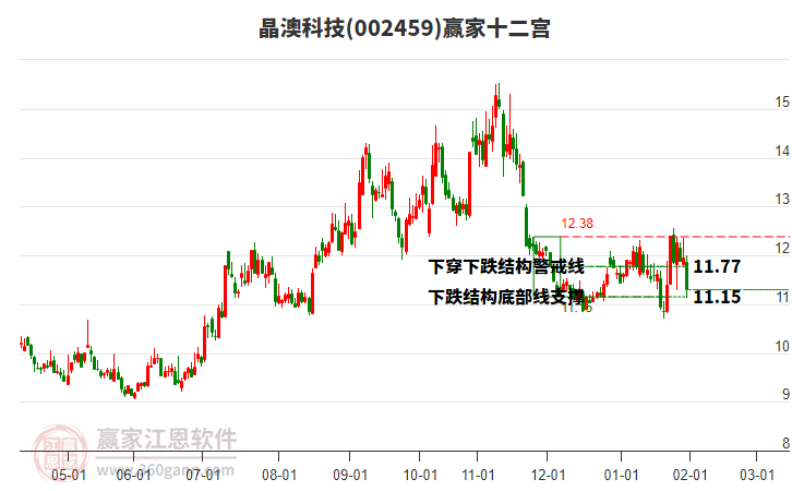 002459晶澳科技贏家十二宮工具