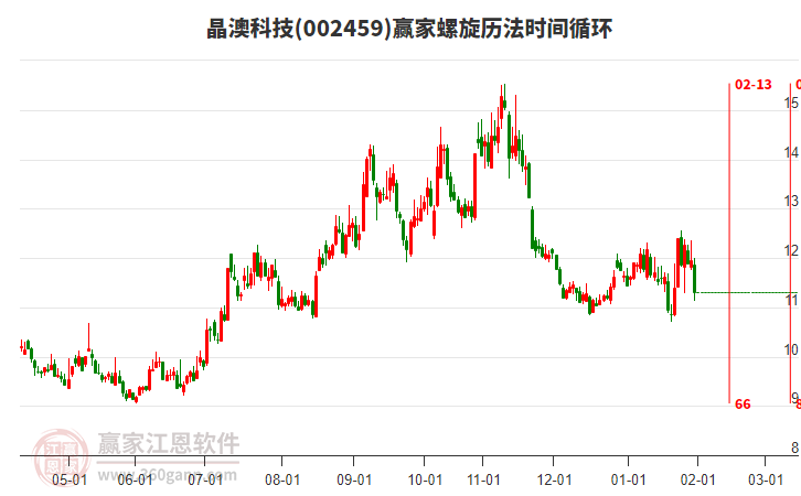 002459晶澳科技螺旋歷法時間循環(huán)工具