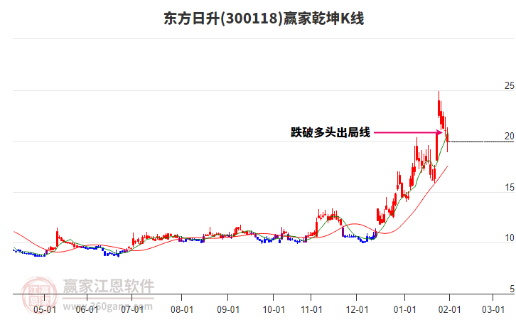 300118東方日升贏家乾坤K線(xiàn)工具 300118東方日升贏家乾坤K線(xiàn)工具