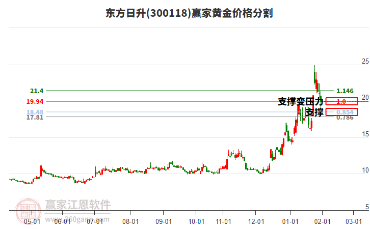 300118東方日升黃金價(jià)格分割工具 300118東方日升黃金價(jià)格分割工具