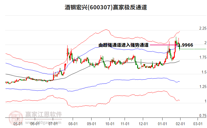 600307酒鋼宏興贏家極反通道工具 600307酒鋼宏興贏家極反通道工具
