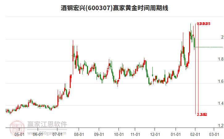 600307酒鋼宏興黃金時間周期線工具 600307酒鋼宏興黃金時間周期線工具