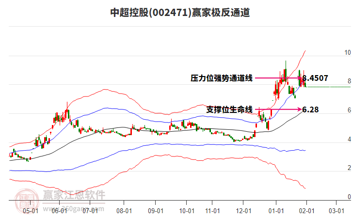 002471中超控股贏家極反通道工具