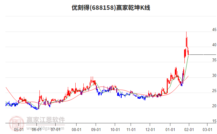 688158優(yōu)刻得贏家乾坤K線工具