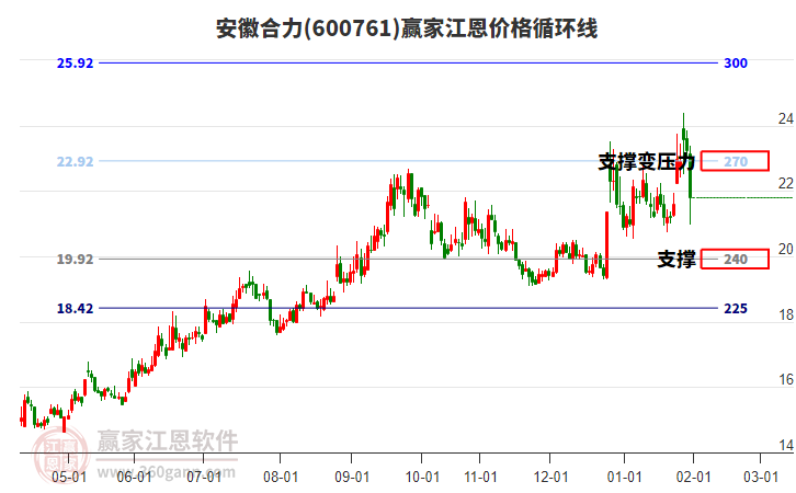 600761安徽合力江恩價格循環(huán)線工具