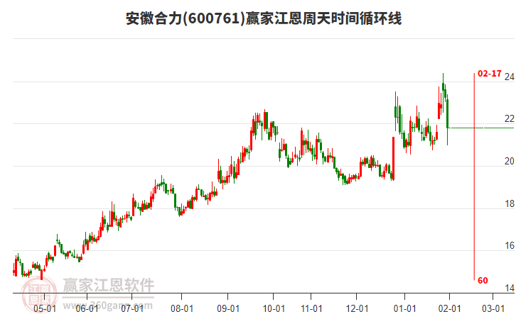 600761安徽合力江恩周天時間循環(huán)線工具