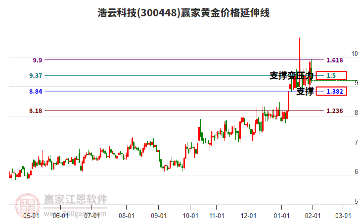 300448浩云科技黃金價(jià)格延伸線工具 300448浩云科技黃金價(jià)格延伸線工具