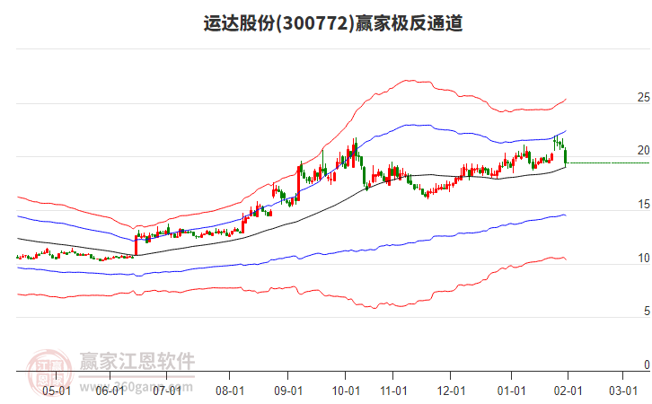 300772運(yùn)達(dá)股份贏家極反通道工具 300772運(yùn)達(dá)股份贏家極反通道工具